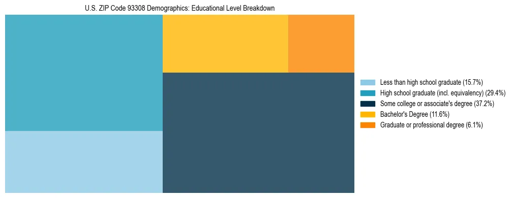 Treemap chart illustrating the educational attainment breakdown for population 25 years and over in US ZIP Code 93308.