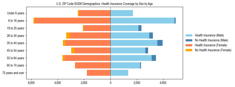 Pyramid chart showing health insurance coverage by age and sex in US ZIP Code 93308.