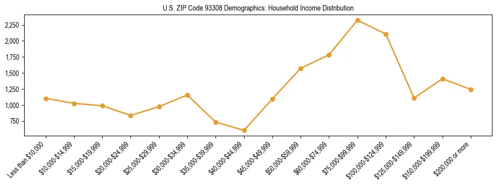 Horizontal bar chart showing household income distribution in US ZIP Code 93308.
