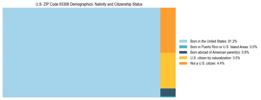 Treemap showing the population distribution by nativity and citizenship status in US ZIP Code 93308 based on U.S. Census data.