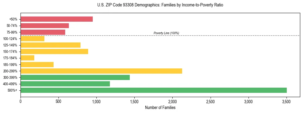 Horizontal bar chart showing family distribution by income-to-poverty ratio in US ZIP Code 93308, based on 2023 ACS data.