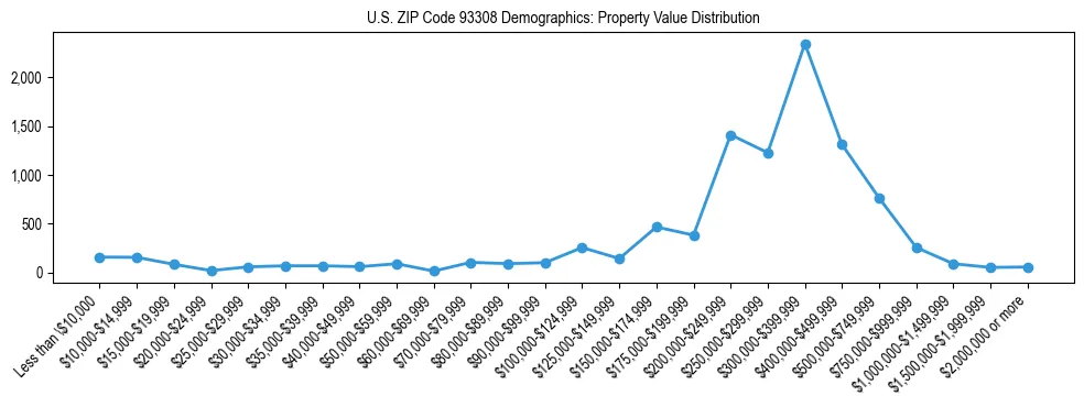 Line chart showing the distribution of property values for owner-occupied housing units in US ZIP Code 93308.