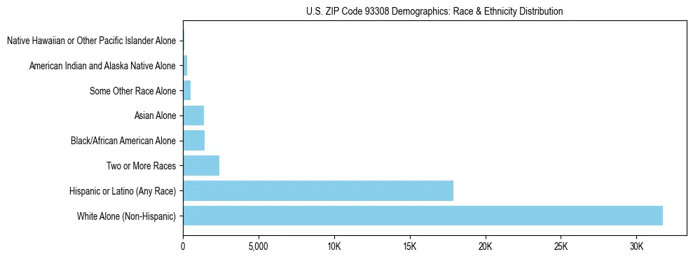 Race and Ethnicity Distribution Chart for US ZIP Code 93308