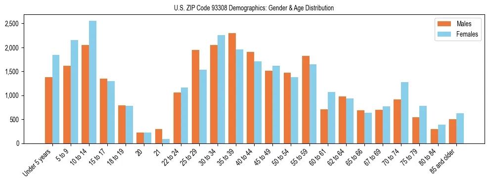 Bar chart showing the population distribution of US ZIP Code 93308 by age group and gender, based on 2023 ACS data.