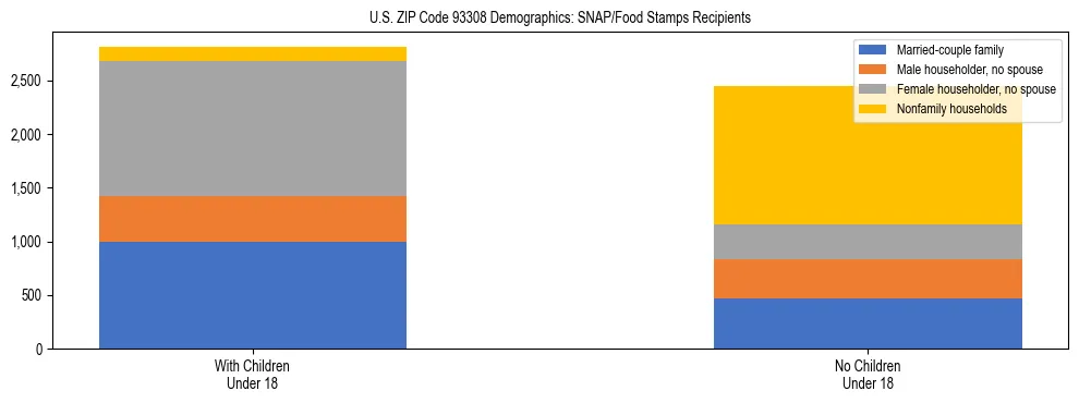 Stacked bar chart showing SNAP/Food Stamps recipient household composition by presence of children under 18 in US ZIP Code 93308, based on 2023 ACS data.