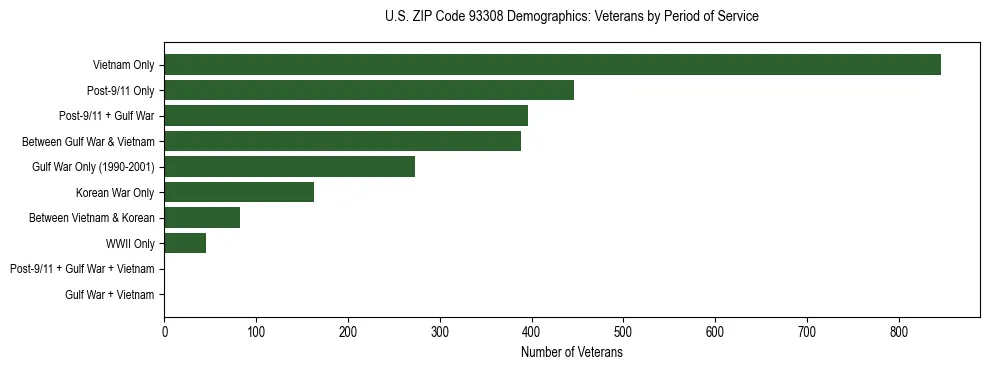 Horizontal bar chart showing veteran distribution by period of military service in US ZIP Code 93308, based on 2023 ACS data.