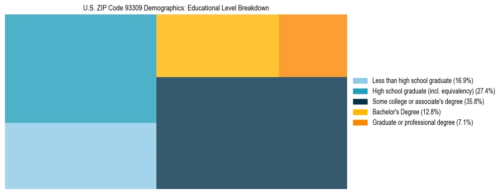 Treemap chart illustrating the educational attainment breakdown for population 25 years and over in US ZIP Code 93309.