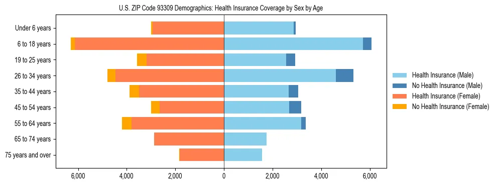 Pyramid chart showing health insurance coverage by age and sex in US ZIP Code 93309.