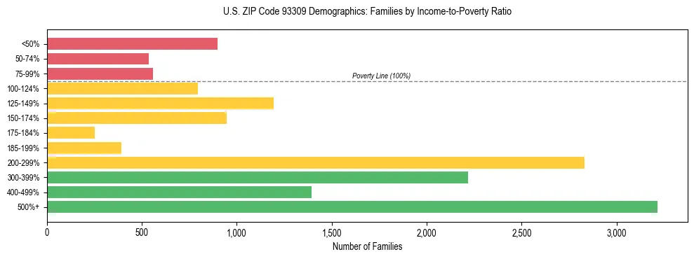 Horizontal bar chart showing family distribution by income-to-poverty ratio in US ZIP Code 93309, based on 2023 ACS data.