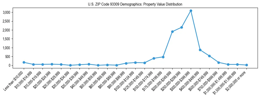Line chart showing the distribution of property values for owner-occupied housing units in US ZIP Code 93309.