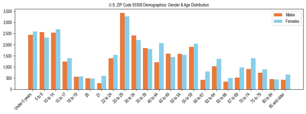 Bar chart showing the population distribution of US ZIP Code 93309 by age group and gender, based on 2023 ACS data.