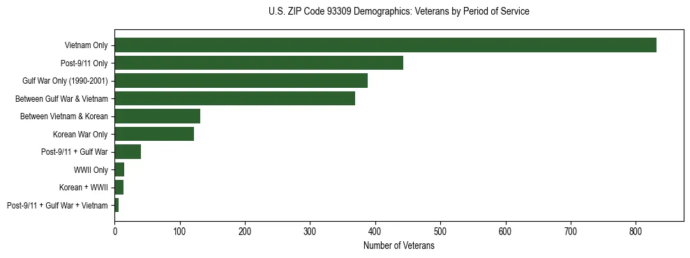 Horizontal bar chart showing veteran distribution by period of military service in US ZIP Code 93309, based on 2023 ACS data.