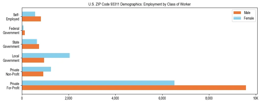 Horizontal bar chart showing employment distribution by class of worker and gender in US ZIP Code 93311, based on 2023 ACS data.