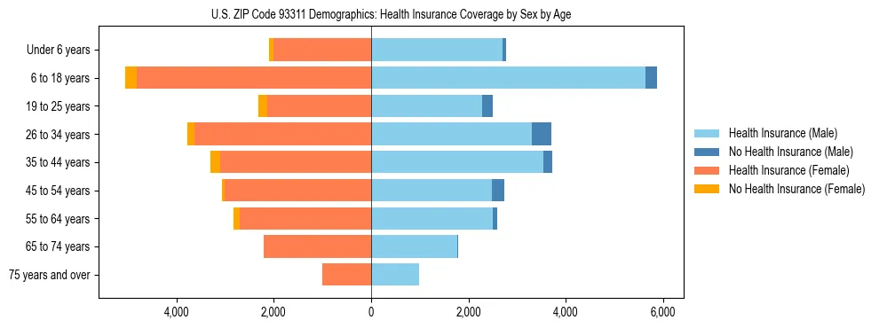 Pyramid chart showing health insurance coverage by age and sex in US ZIP Code 93311.