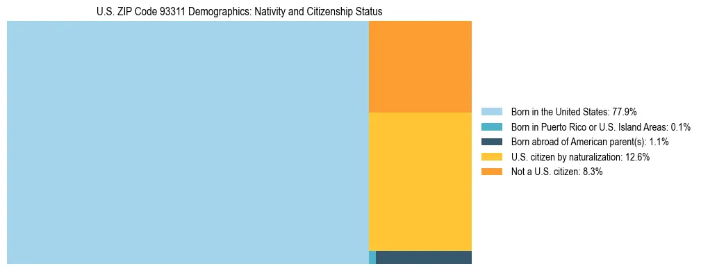 Treemap showing the population distribution by nativity and citizenship status in US ZIP Code 93311 based on U.S. Census data.