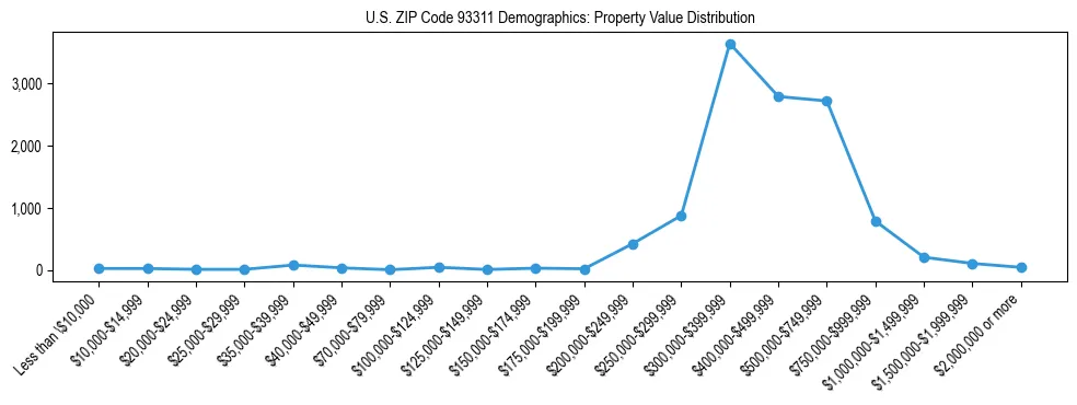 Line chart showing the distribution of property values for owner-occupied housing units in US ZIP Code 93311.