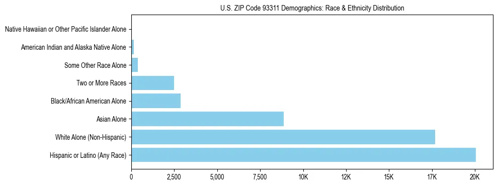 Race and Ethnicity Distribution Chart for US ZIP Code 93311