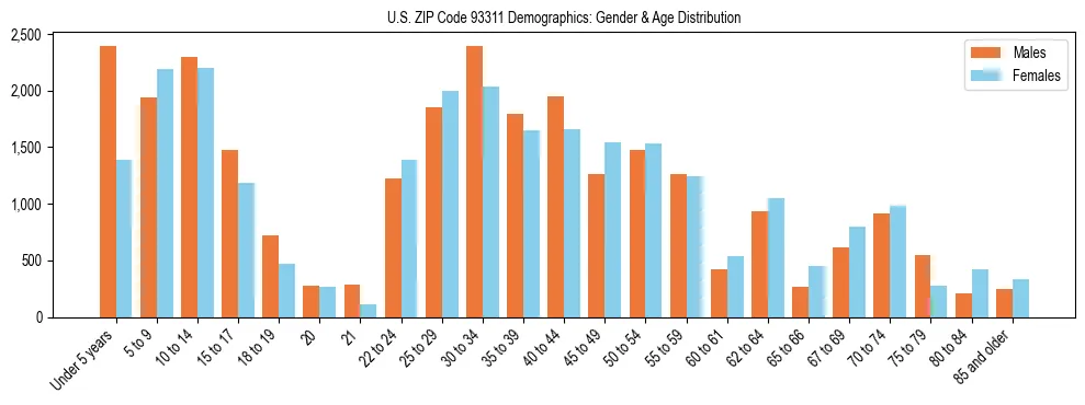 Bar chart showing the population distribution of US ZIP Code 93311 by age group and gender, based on 2023 ACS data.