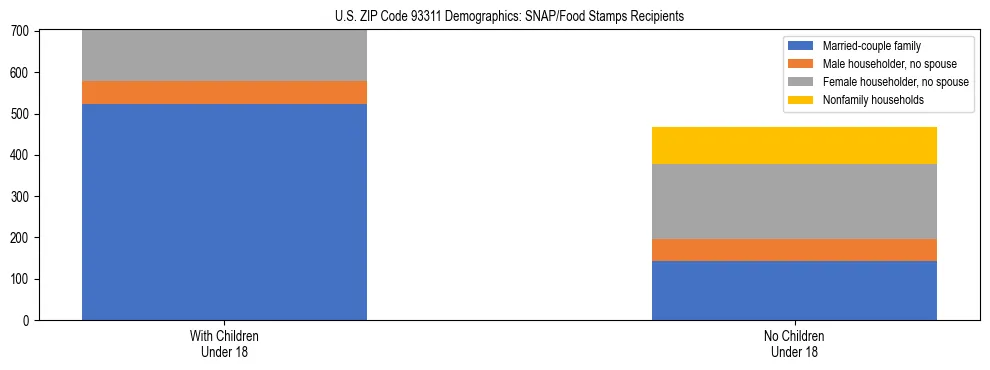 Stacked bar chart showing SNAP/Food Stamps recipient household composition by presence of children under 18 in US ZIP Code 93311, based on 2023 ACS data.