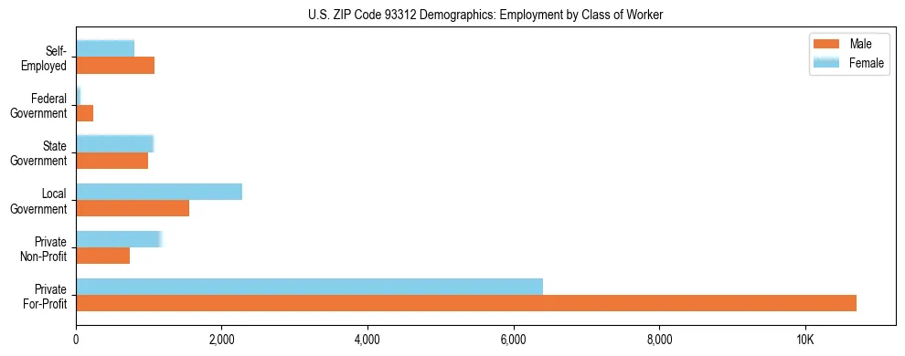 Horizontal bar chart showing employment distribution by class of worker and gender in US ZIP Code 93312, based on 2023 ACS data.
