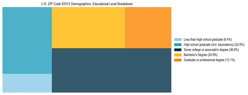Treemap chart illustrating the educational attainment breakdown for population 25 years and over in US ZIP Code 93312.