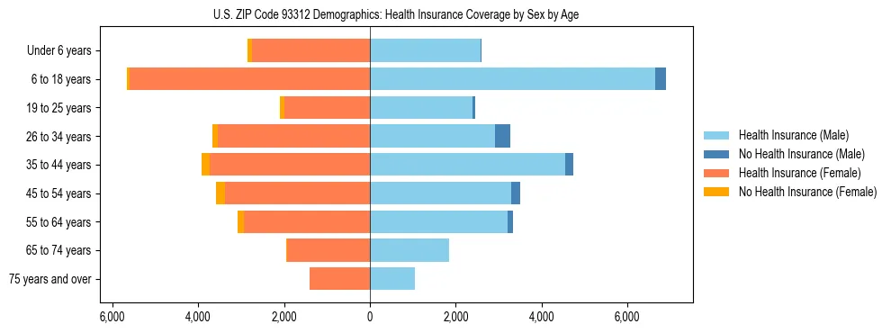 Pyramid chart showing health insurance coverage by age and sex in US ZIP Code 93312.