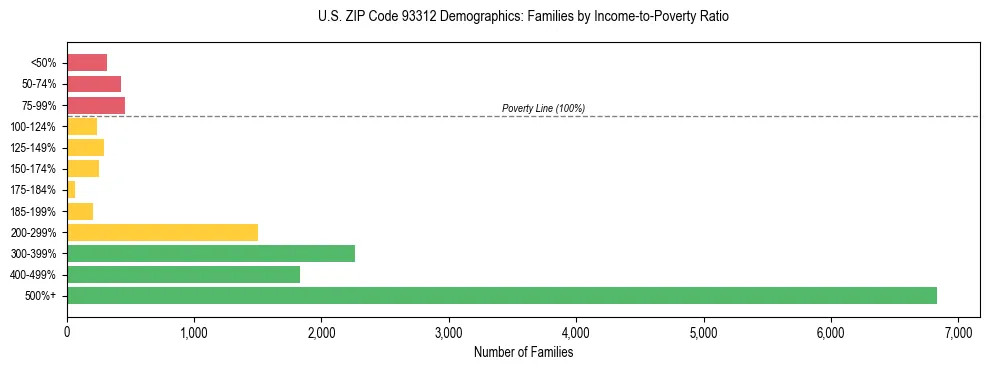 Horizontal bar chart showing family distribution by income-to-poverty ratio in US ZIP Code 93312, based on 2023 ACS data.