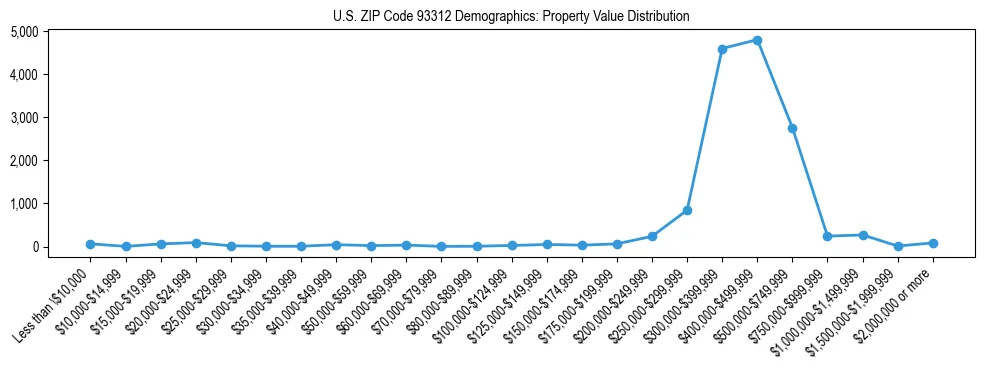 Line chart showing the distribution of property values for owner-occupied housing units in US ZIP Code 93312.