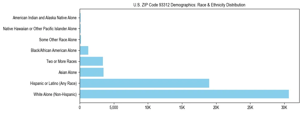 Race and Ethnicity Distribution Chart for US ZIP Code 93312