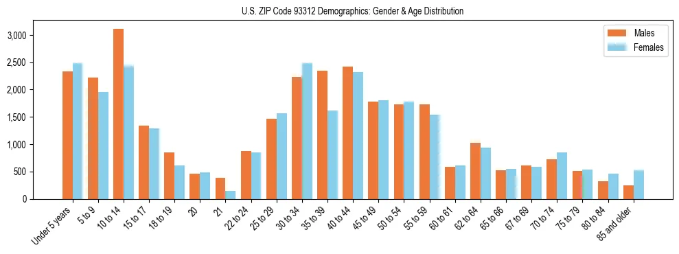 Bar chart showing the population distribution of US ZIP Code 93312 by age group and gender, based on 2023 ACS data.