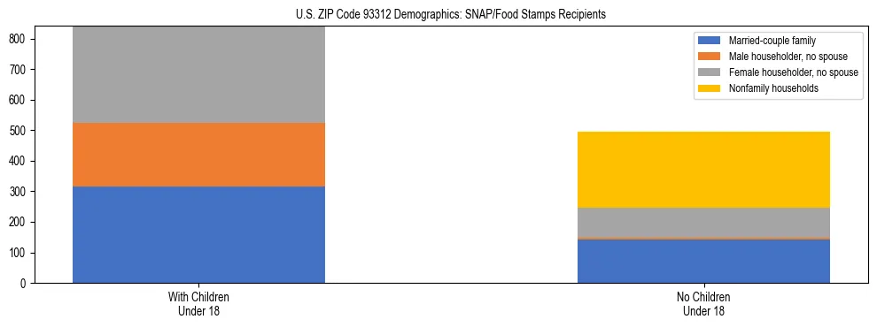 Stacked bar chart showing SNAP/Food Stamps recipient household composition by presence of children under 18 in US ZIP Code 93312, based on 2023 ACS data.