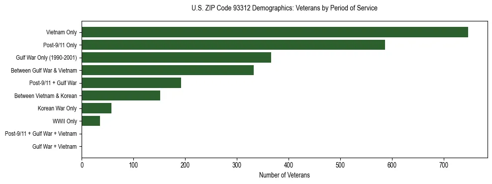 Horizontal bar chart showing veteran distribution by period of military service in US ZIP Code 93312, based on 2023 ACS data.