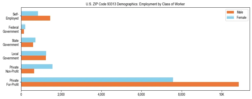 Horizontal bar chart showing employment distribution by class of worker and gender in US ZIP Code 93313, based on 2023 ACS data.
