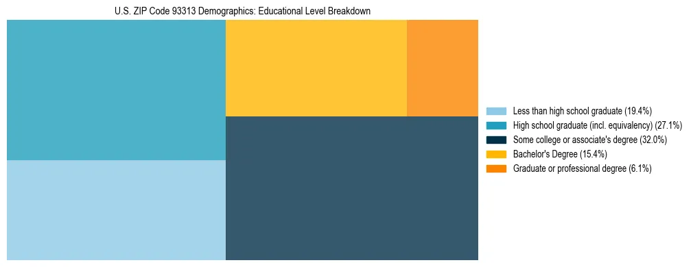 Treemap chart illustrating the educational attainment breakdown for population 25 years and over in US ZIP Code 93313.