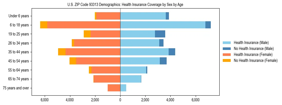 Pyramid chart showing health insurance coverage by age and sex in US ZIP Code 93313.