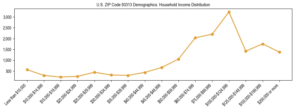 Horizontal bar chart showing household income distribution in US ZIP Code 93313.