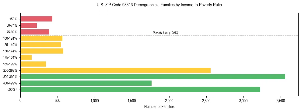 Horizontal bar chart showing family distribution by income-to-poverty ratio in US ZIP Code 93313, based on 2023 ACS data.