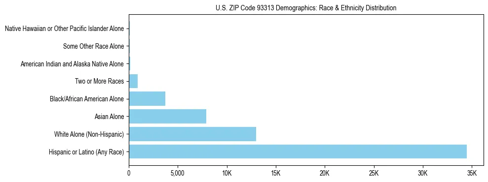 Race and Ethnicity Distribution Chart for US ZIP Code 93313