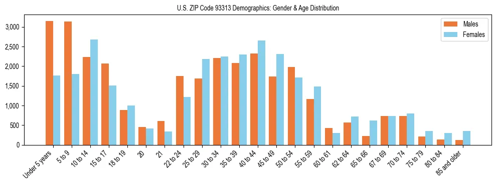 Bar chart showing the population distribution of US ZIP Code 93313 by age group and gender, based on 2023 ACS data.