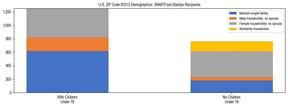 Stacked bar chart showing SNAP/Food Stamps recipient household composition by presence of children under 18 in US ZIP Code 93313, based on 2023 ACS data.