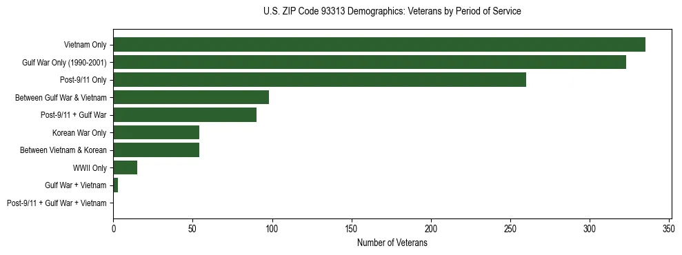 Horizontal bar chart showing veteran distribution by period of military service in US ZIP Code 93313, based on 2023 ACS data.