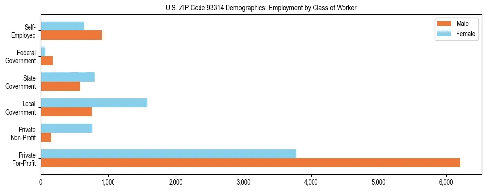 Horizontal bar chart showing employment distribution by class of worker and gender in US ZIP Code 93314, based on 2023 ACS data.