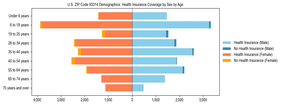 Pyramid chart showing health insurance coverage by age and sex in US ZIP Code 93314.