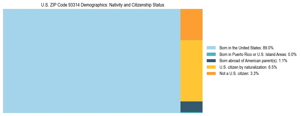 Treemap showing the population distribution by nativity and citizenship status in US ZIP Code 93314 based on U.S. Census data.