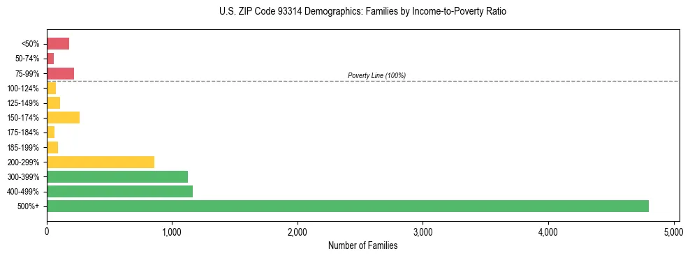 Horizontal bar chart showing family distribution by income-to-poverty ratio in US ZIP Code 93314, based on 2023 ACS data.