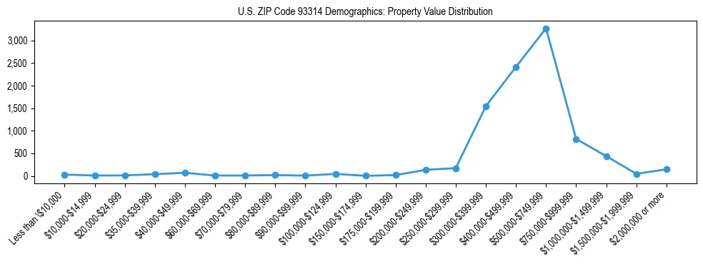 Line chart showing the distribution of property values for owner-occupied housing units in US ZIP Code 93314.