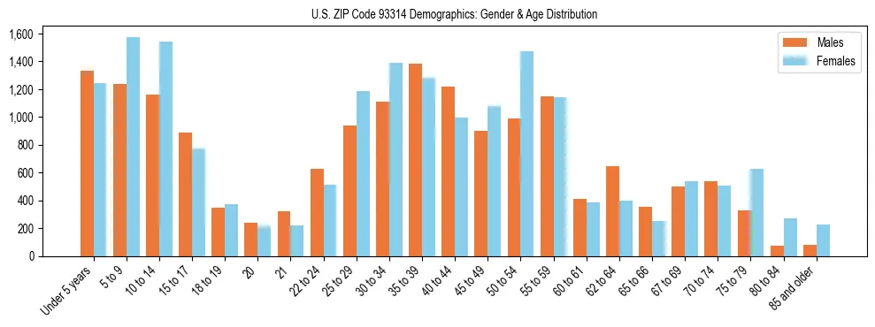 Bar chart showing the population distribution of US ZIP Code 93314 by age group and gender, based on 2023 ACS data.
