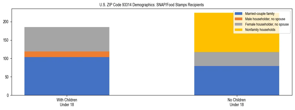 Stacked bar chart showing SNAP/Food Stamps recipient household composition by presence of children under 18 in US ZIP Code 93314, based on 2023 ACS data.