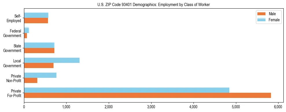 Horizontal bar chart showing employment distribution by class of worker and gender in US ZIP Code 93401, based on 2023 ACS data.