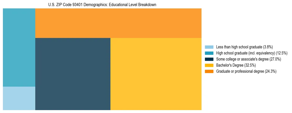 Treemap chart illustrating the educational attainment breakdown for population 25 years and over in US ZIP Code 93401.